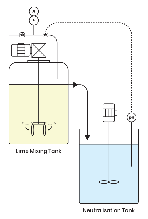 simple lime dosing